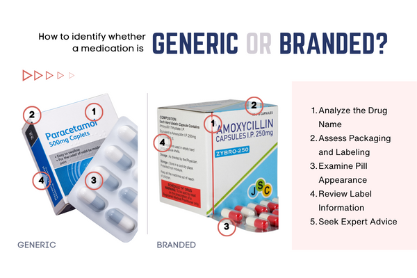 How to identify whether a medication is generic drug or brand-Name?